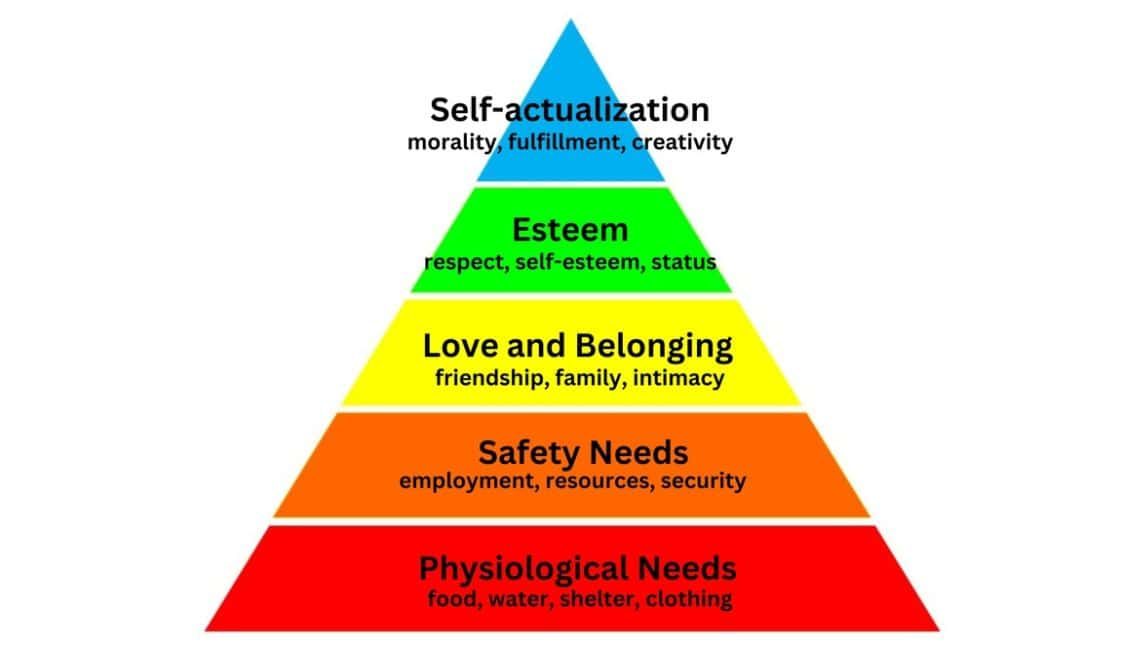 Maslow's Hierarchy of Needs